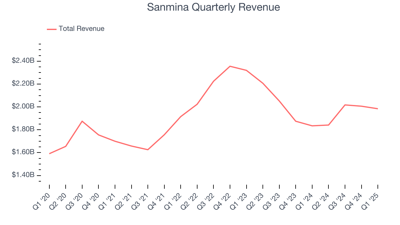 Sanmina Quarterly Revenue