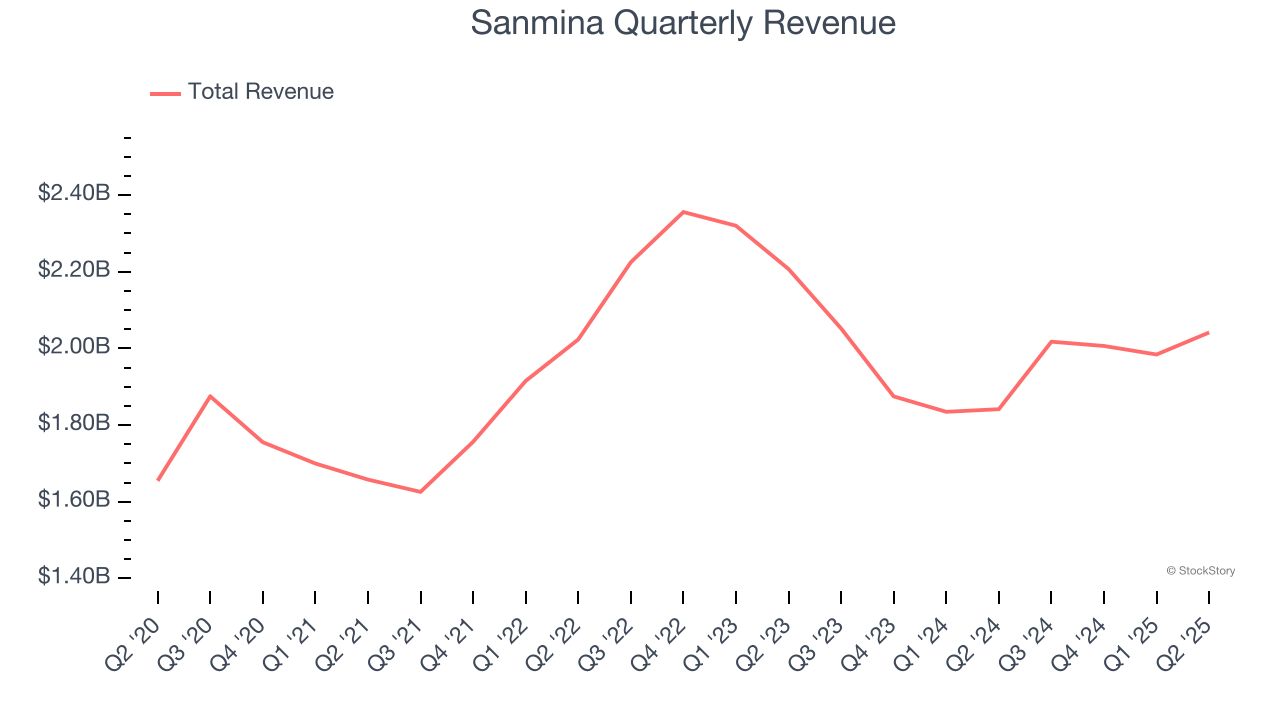 Sanmina Quarterly Revenue