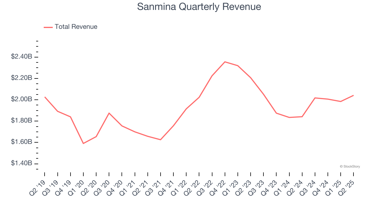 Sanmina Quarterly Revenue