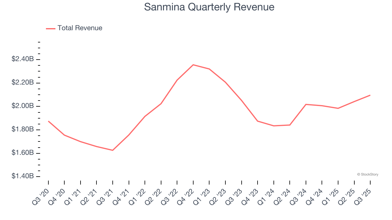 Sanmina Quarterly Revenue