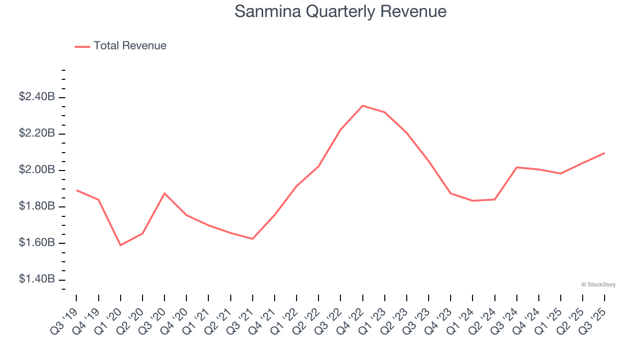 Sanmina Quarterly Revenue