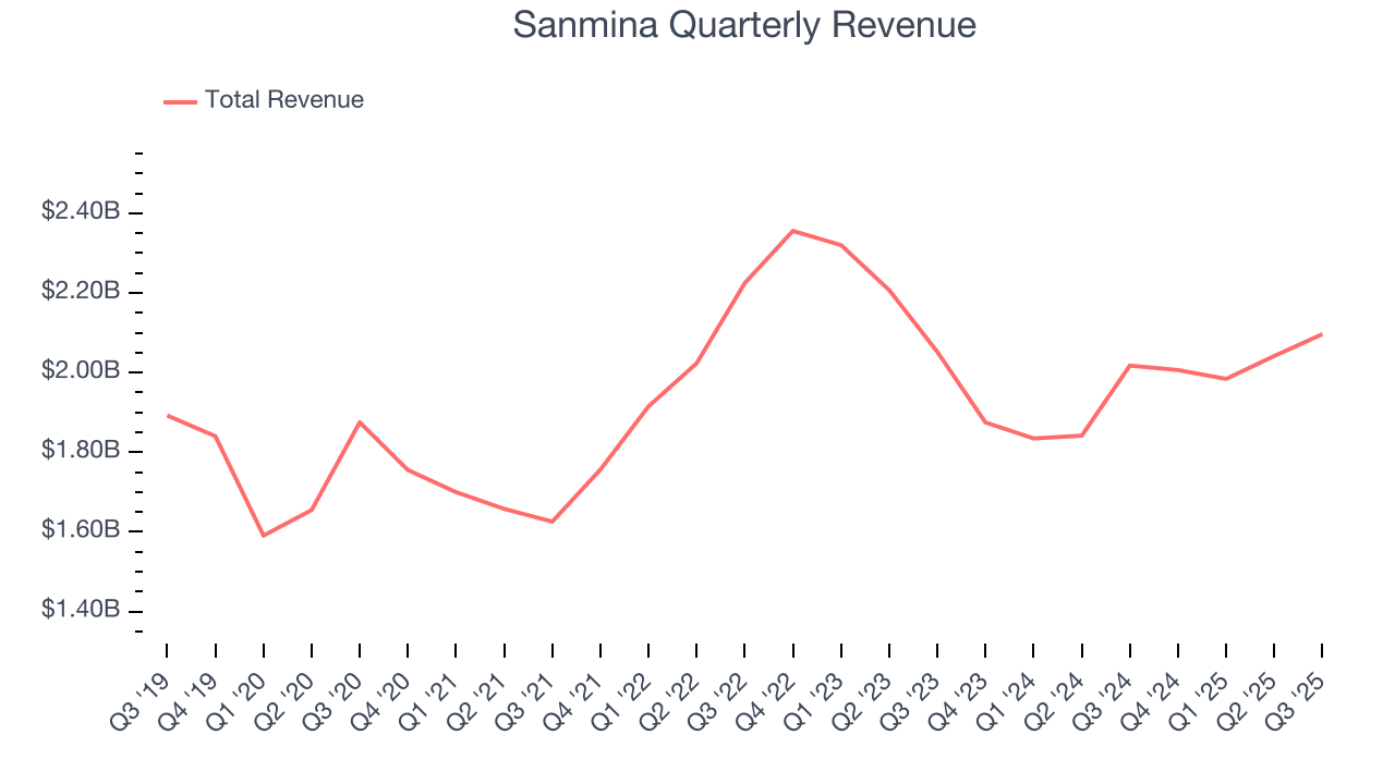 Sanmina Quarterly Revenue