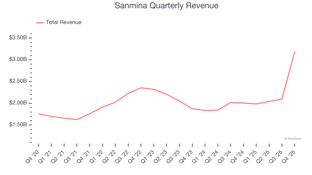 Sanmina Quarterly Revenue
