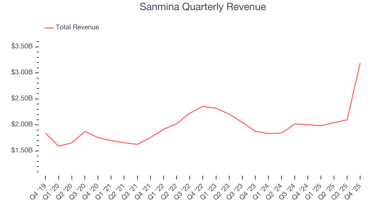 Sanmina Quarterly Revenue