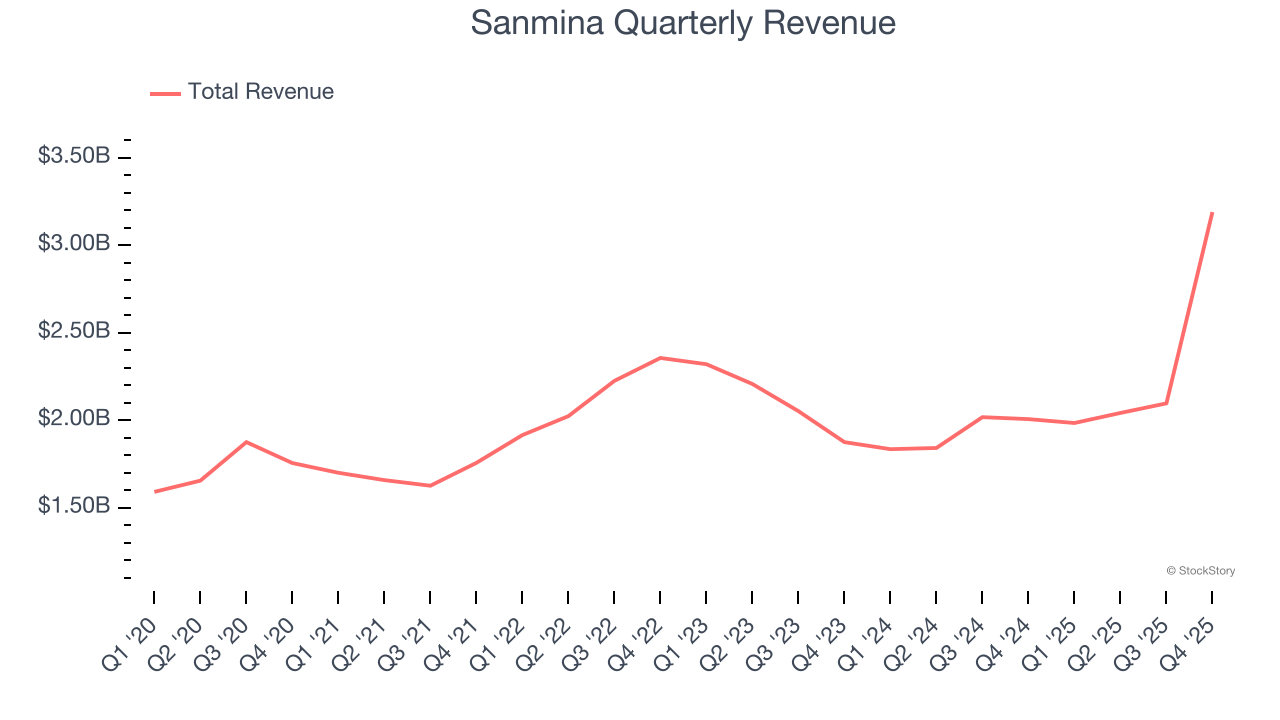 Sanmina Quarterly Revenue