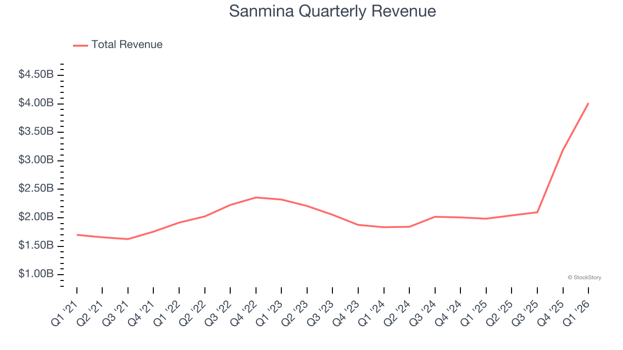 Sanmina Quarterly Revenue