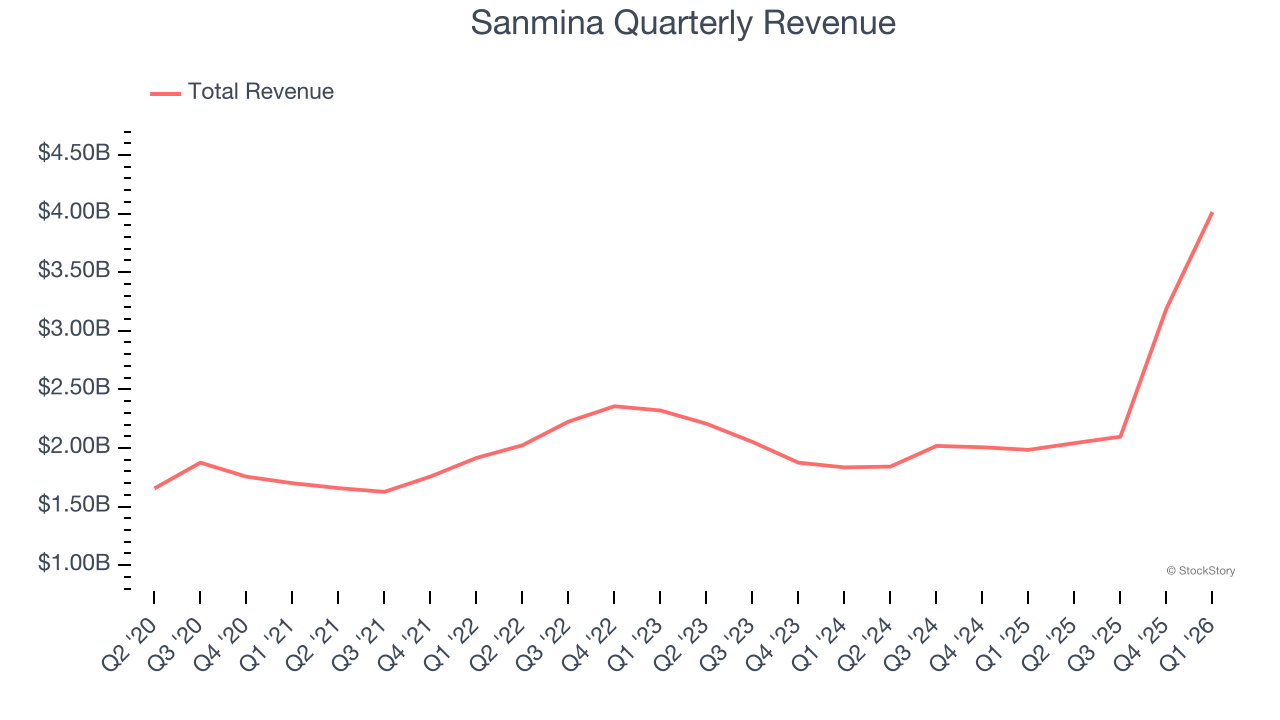 Sanmina Quarterly Revenue