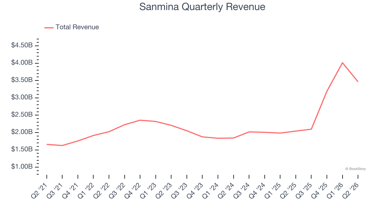 Sanmina Quarterly Revenue