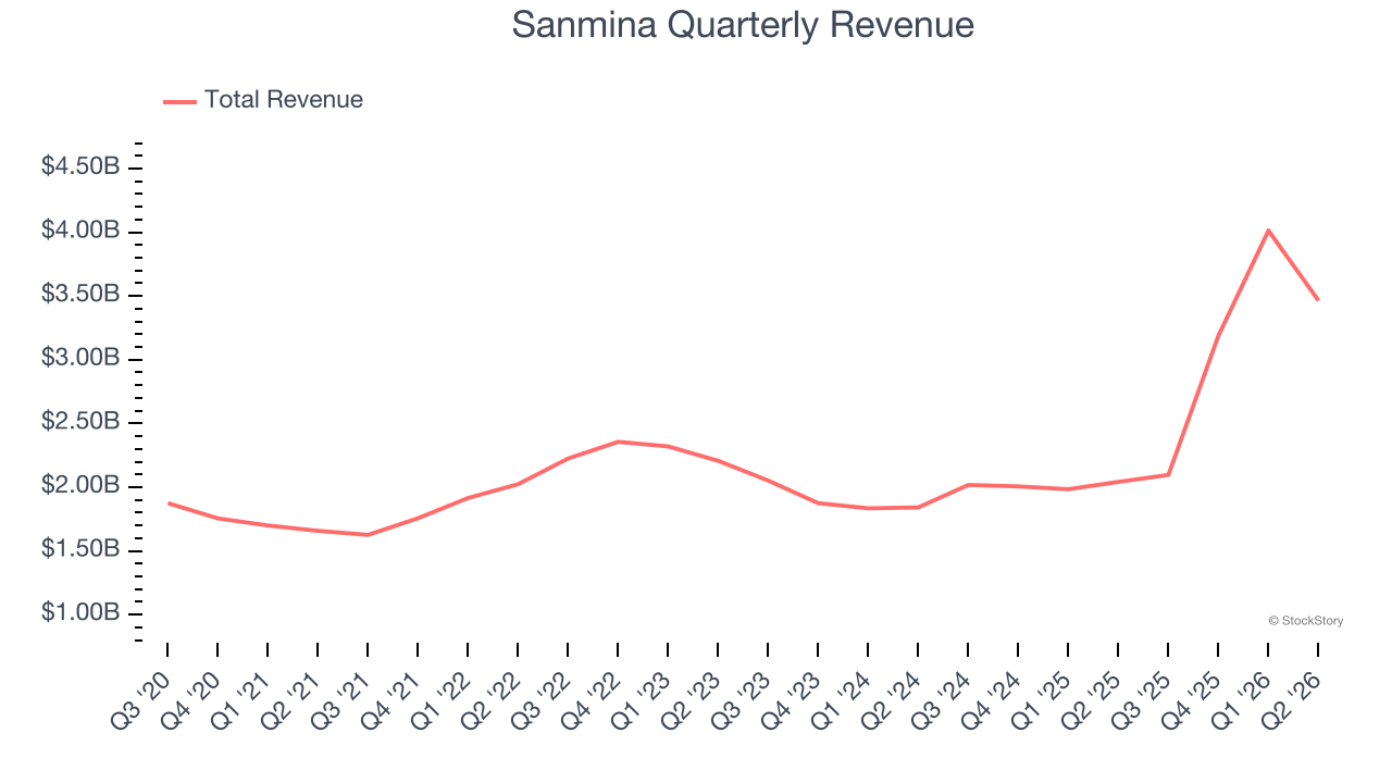 Sanmina Quarterly Revenue