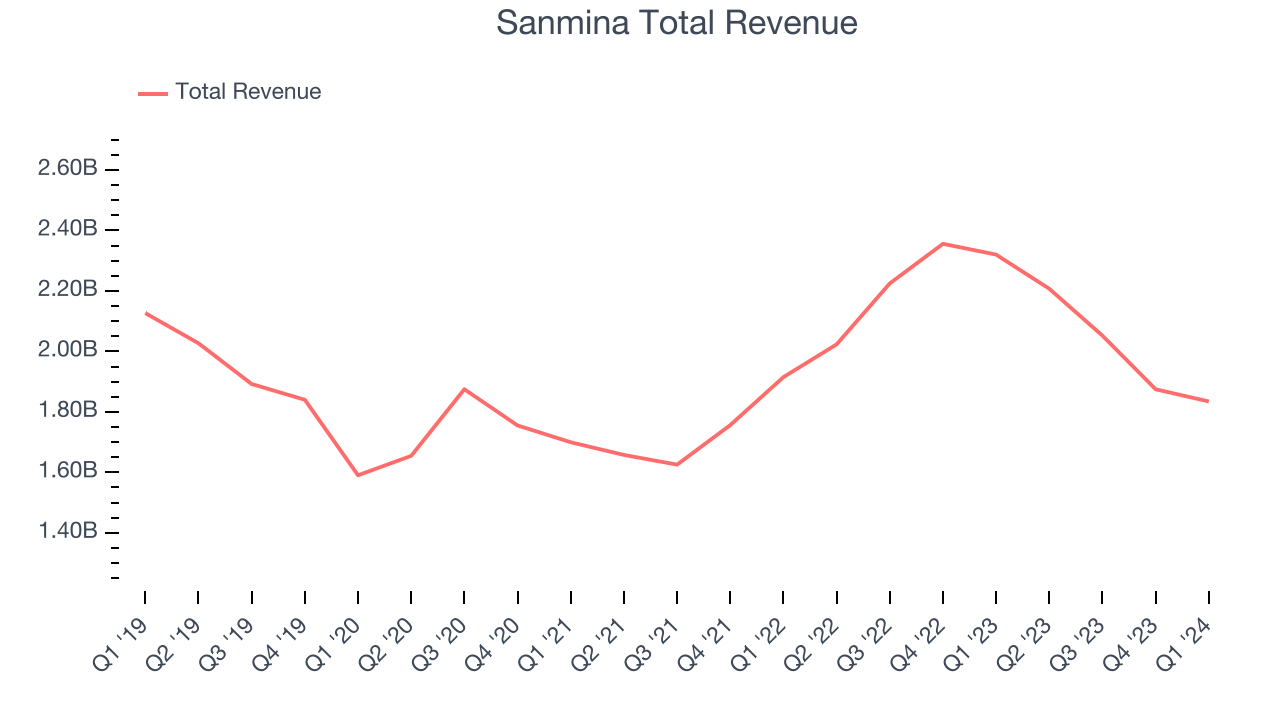 Sanmina Total Revenue