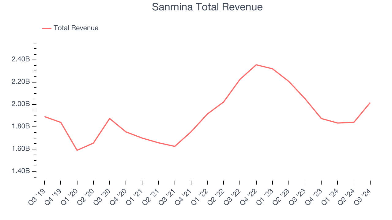 Sanmina Total Revenue