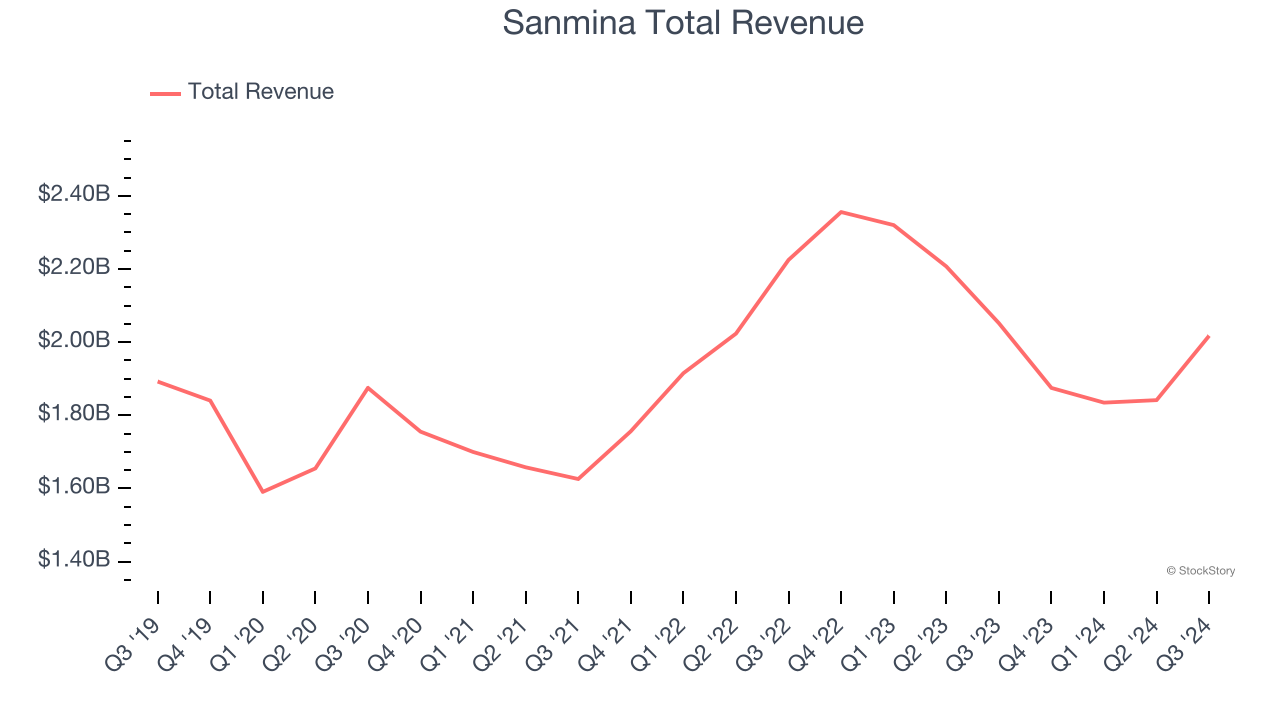 Sanmina Total Revenue