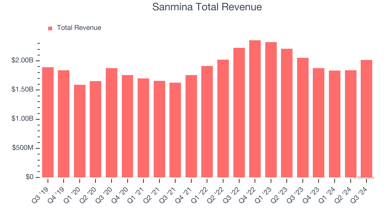 Sanmina Total Revenue