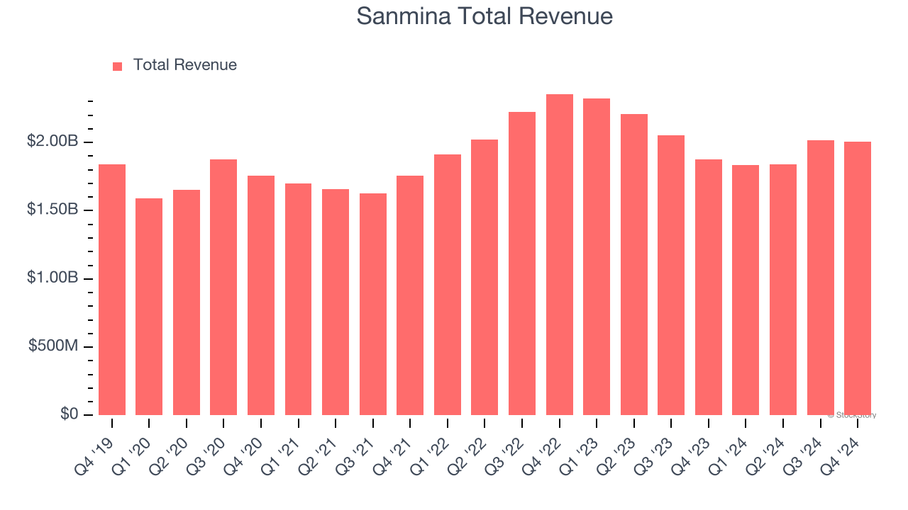 Sanmina Total Revenue