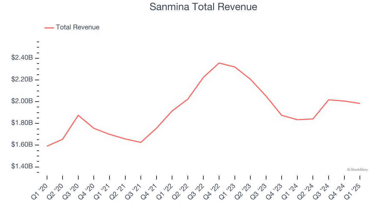 Sanmina Total Revenue