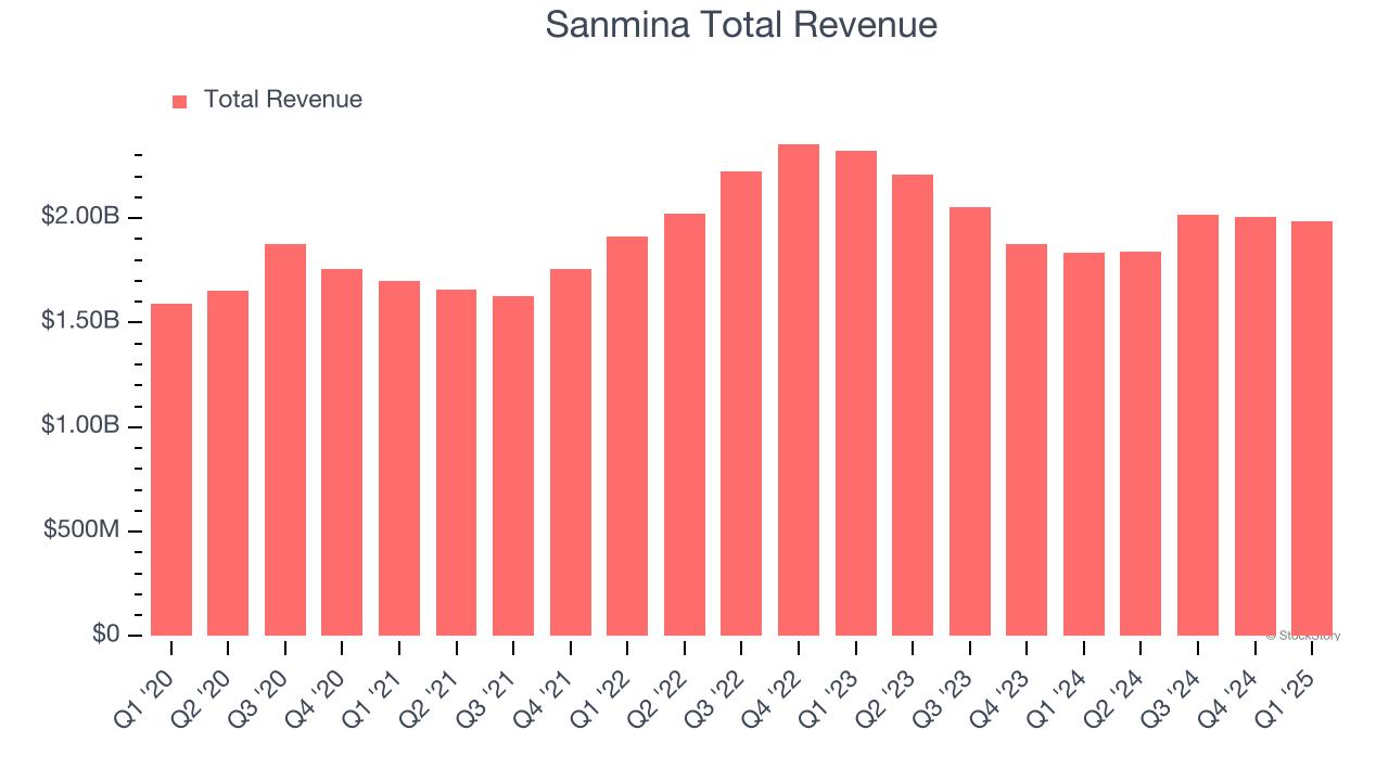 Sanmina Total Revenue