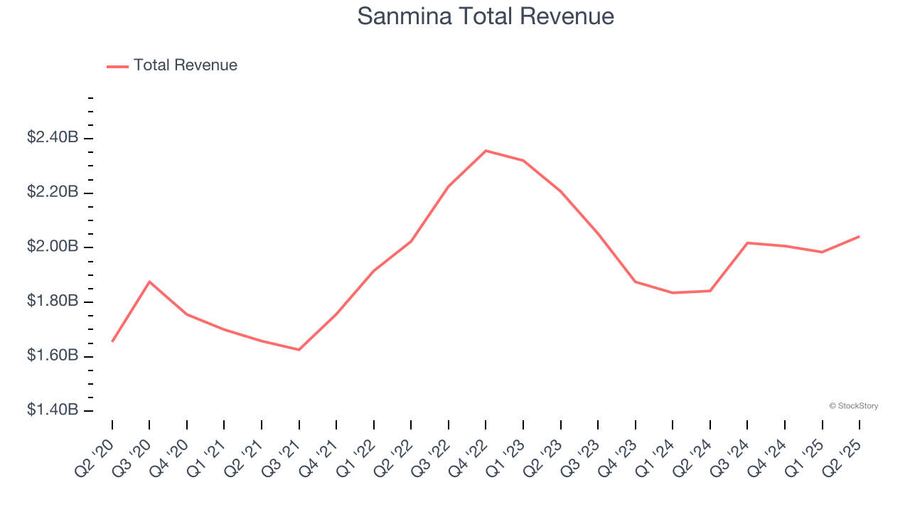 Sanmina Total Revenue