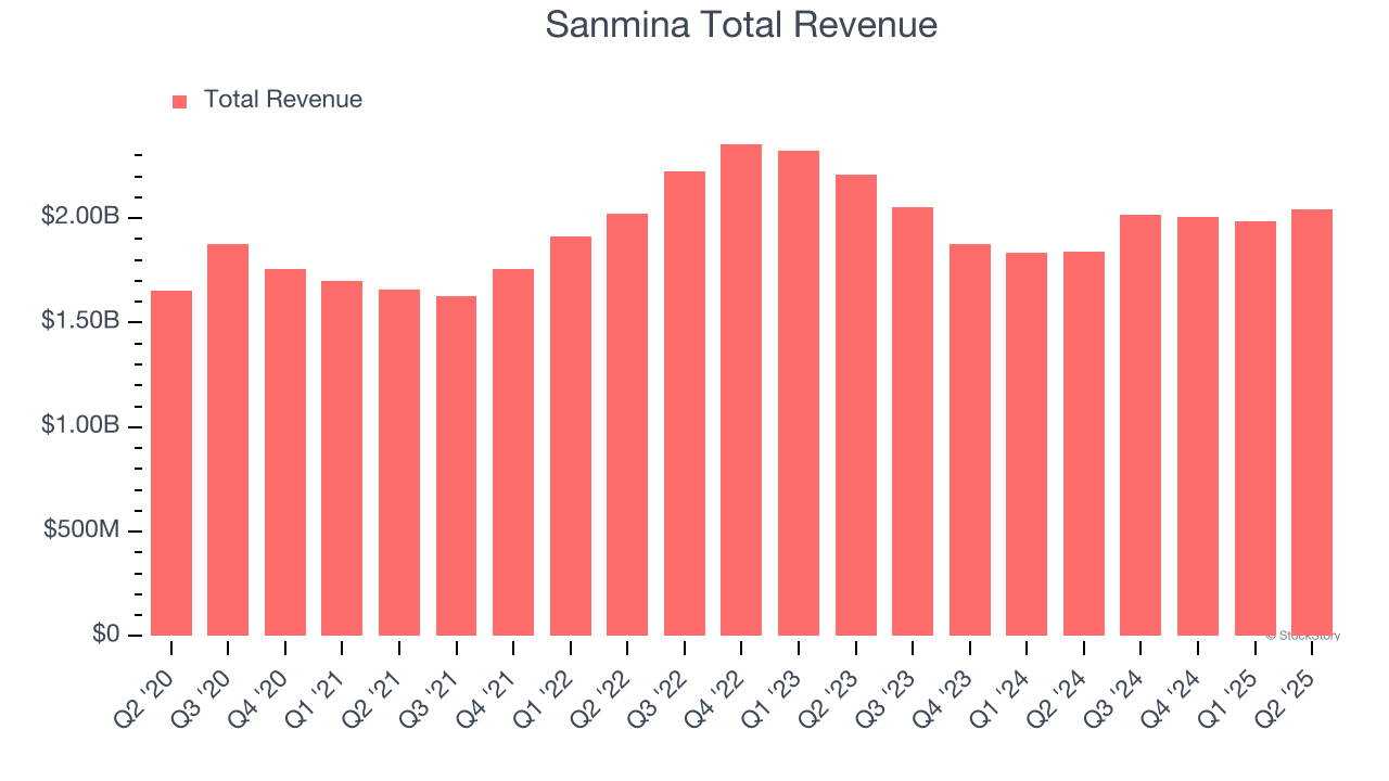 Sanmina Total Revenue