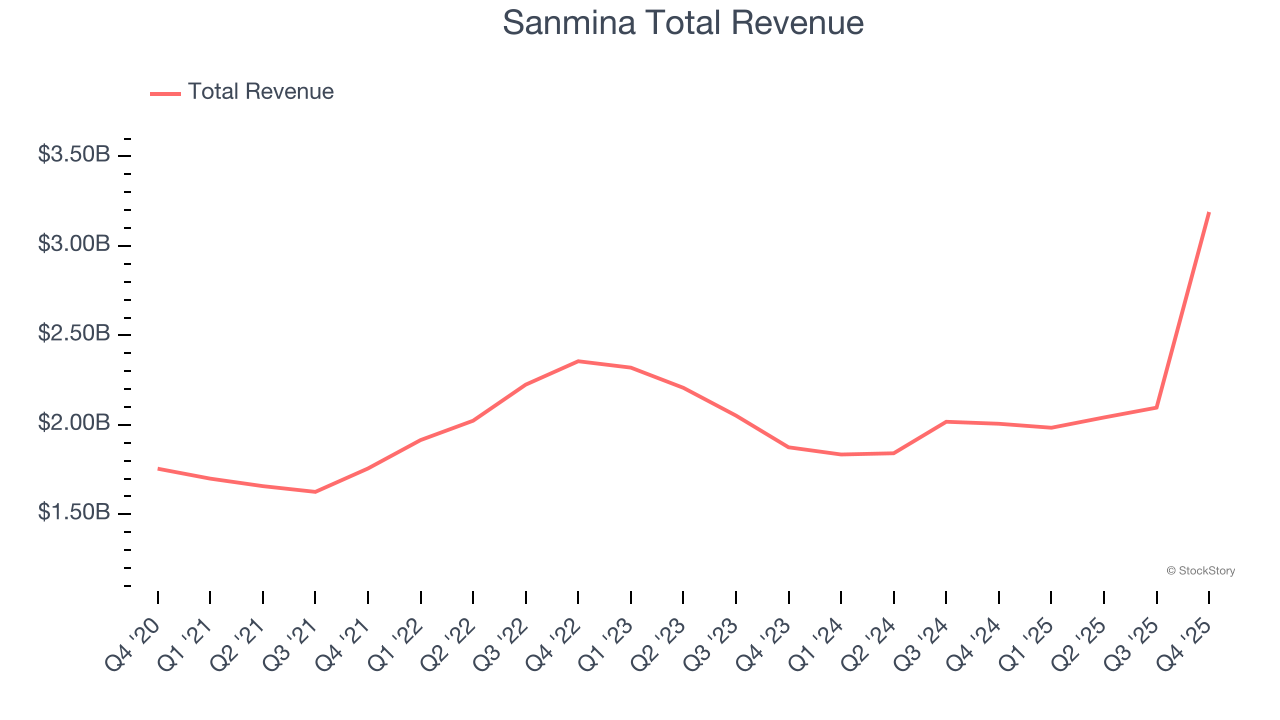Sanmina Total Revenue
