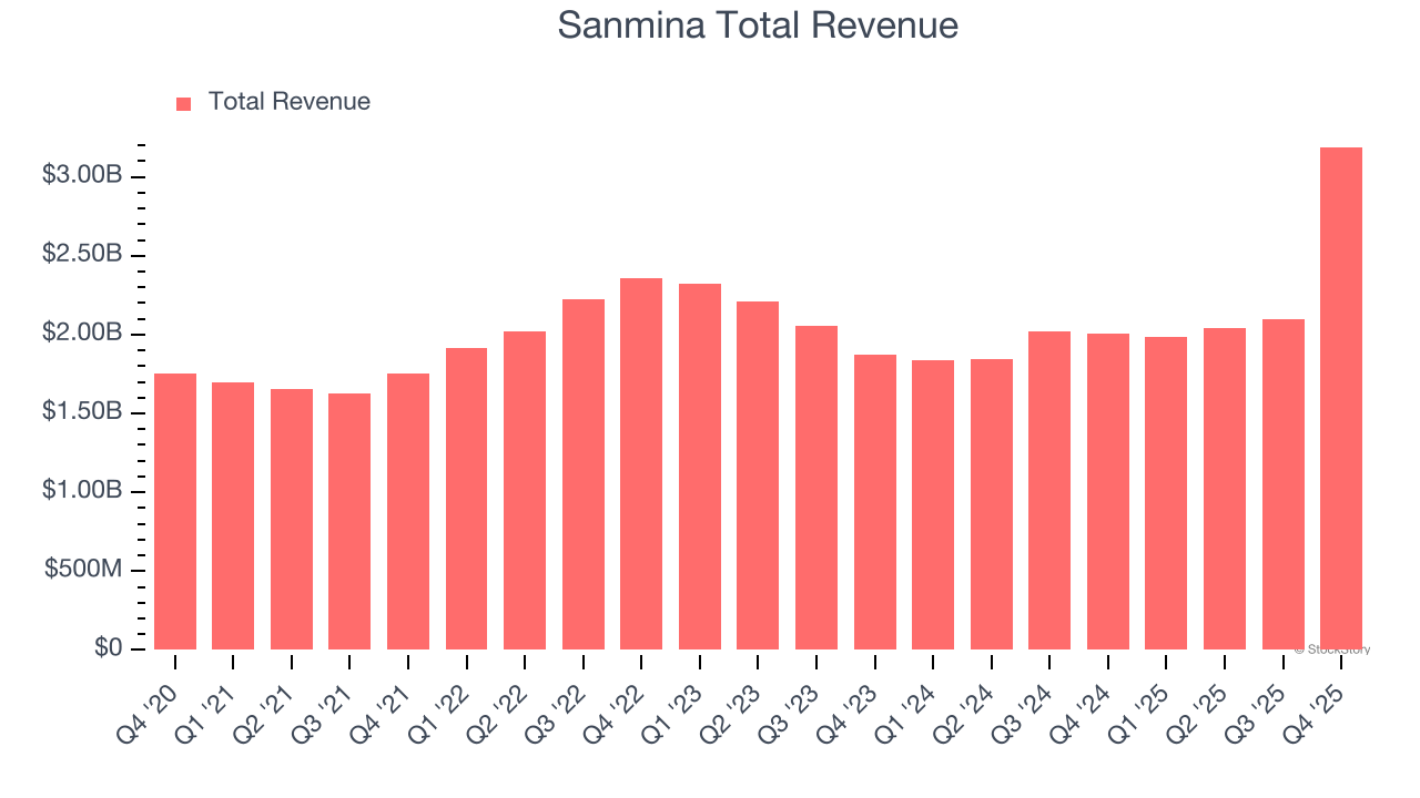 Sanmina Total Revenue