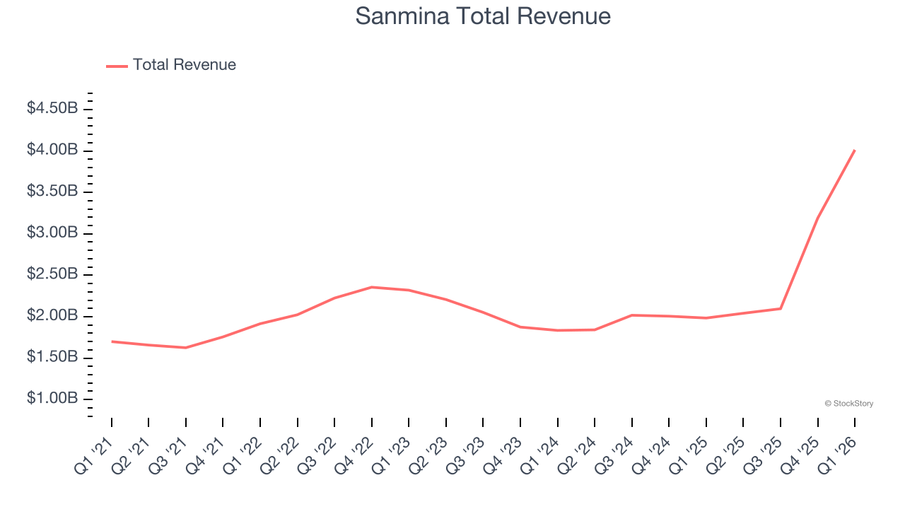 Sanmina Total Revenue