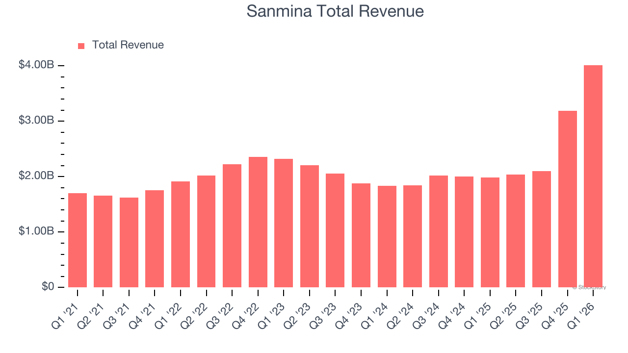 Sanmina Total Revenue