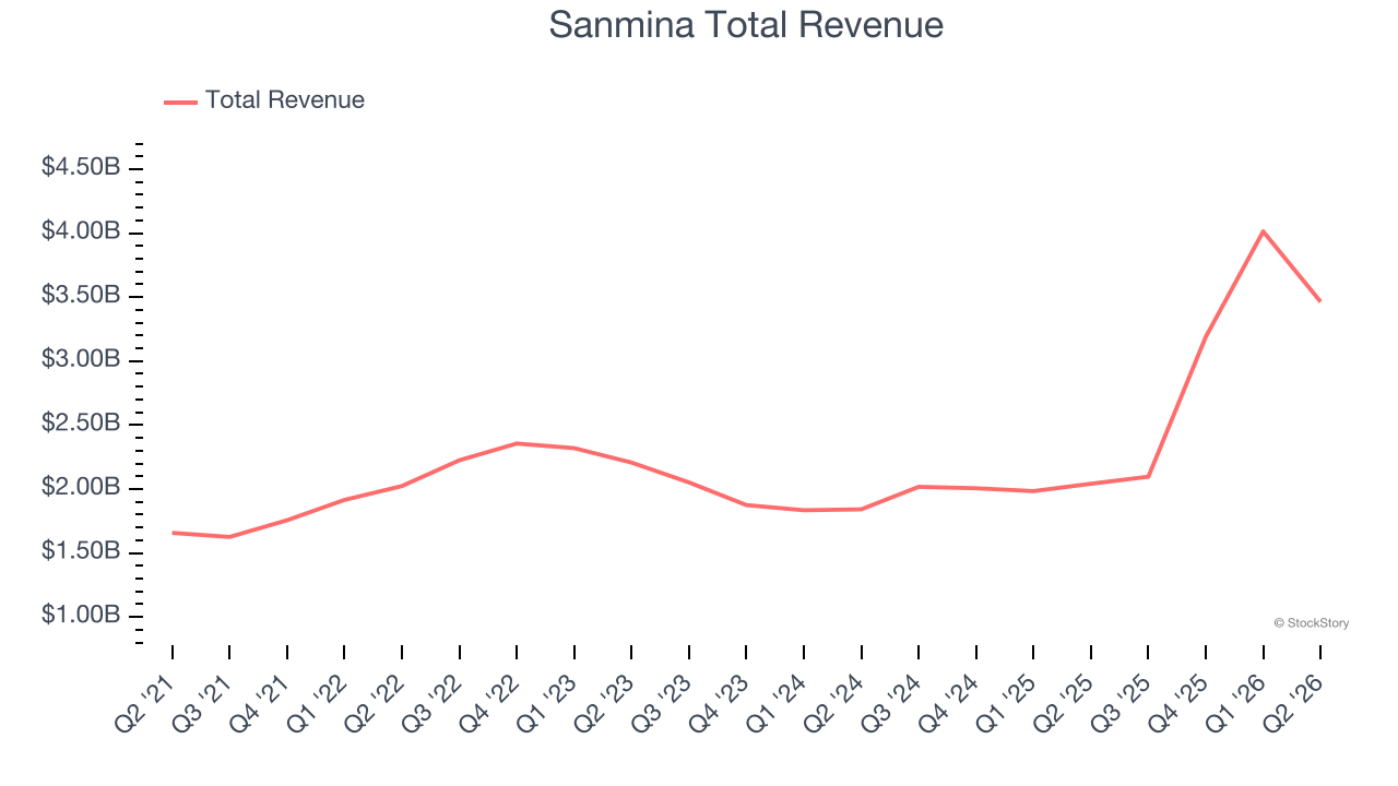 Sanmina Total Revenue