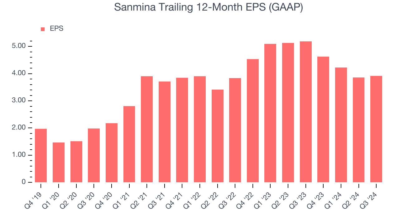 Sanmina Trailing 12-Month EPS (GAAP)