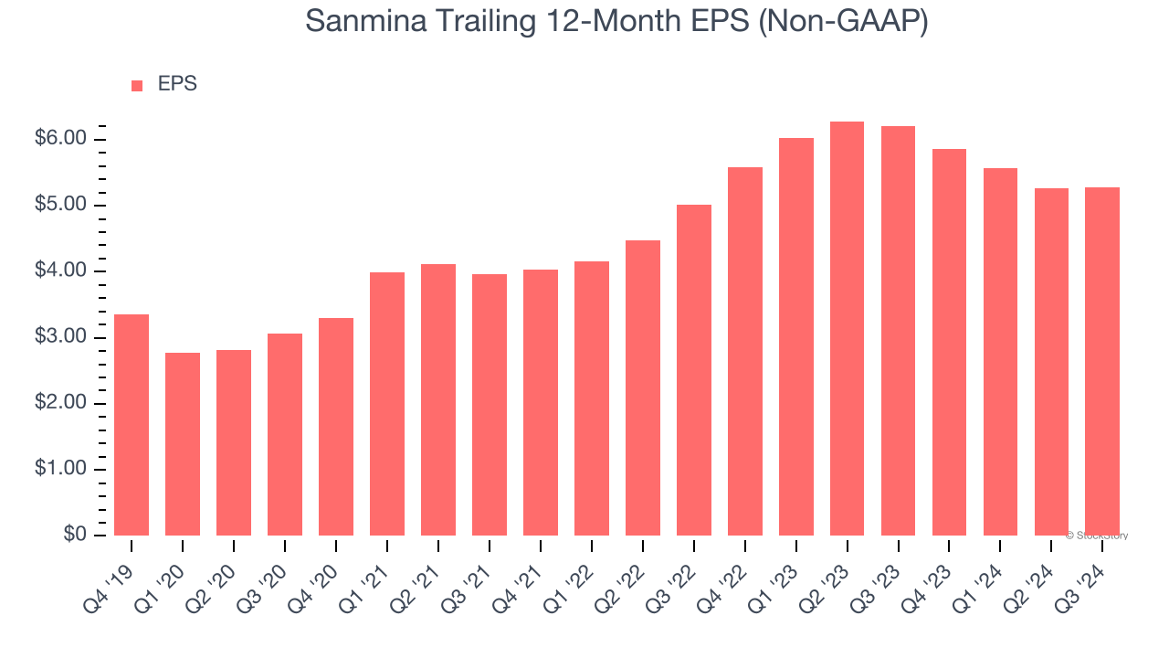 Sanmina Trailing 12-Month EPS (Non-GAAP)