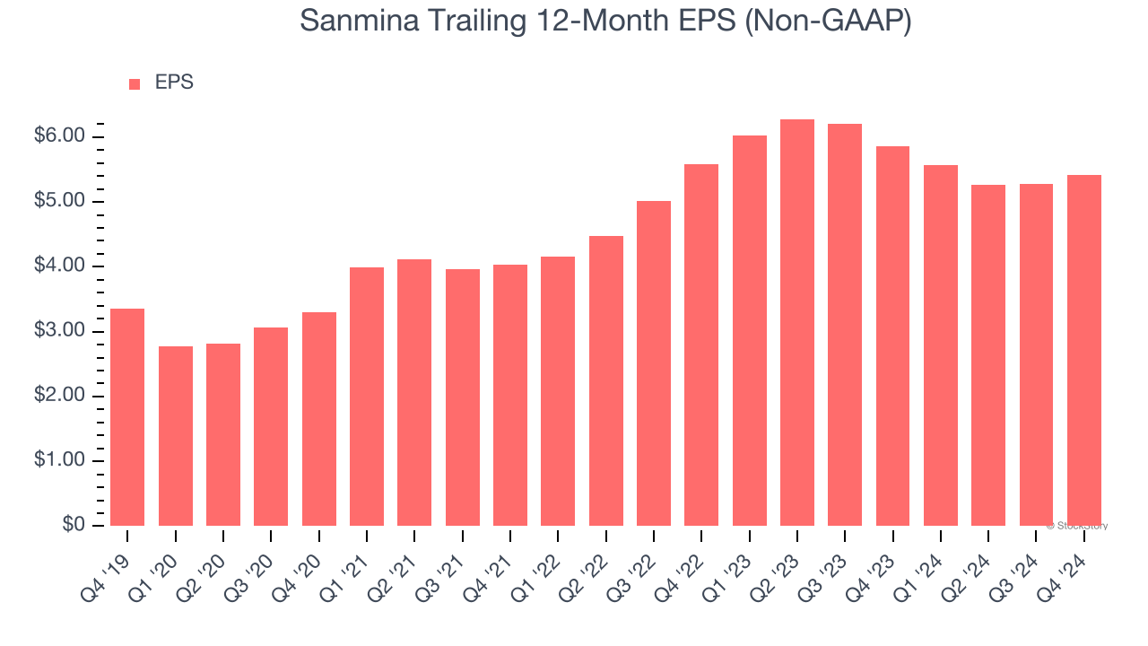 Sanmina Trailing 12-Month EPS (Non-GAAP)