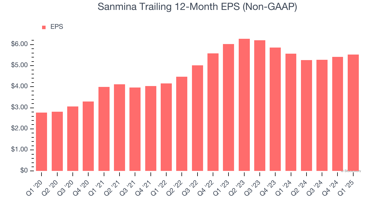 Sanmina Trailing 12-Month EPS (Non-GAAP)
