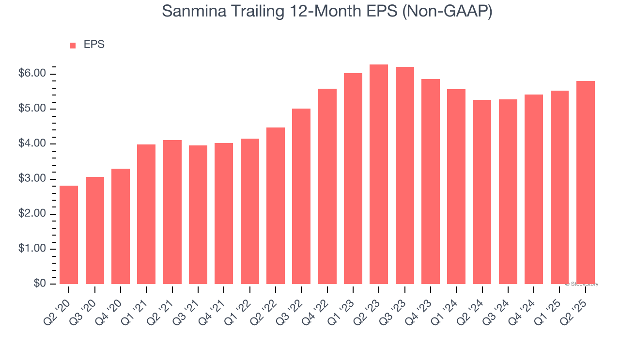 Sanmina Trailing 12-Month EPS (Non-GAAP)