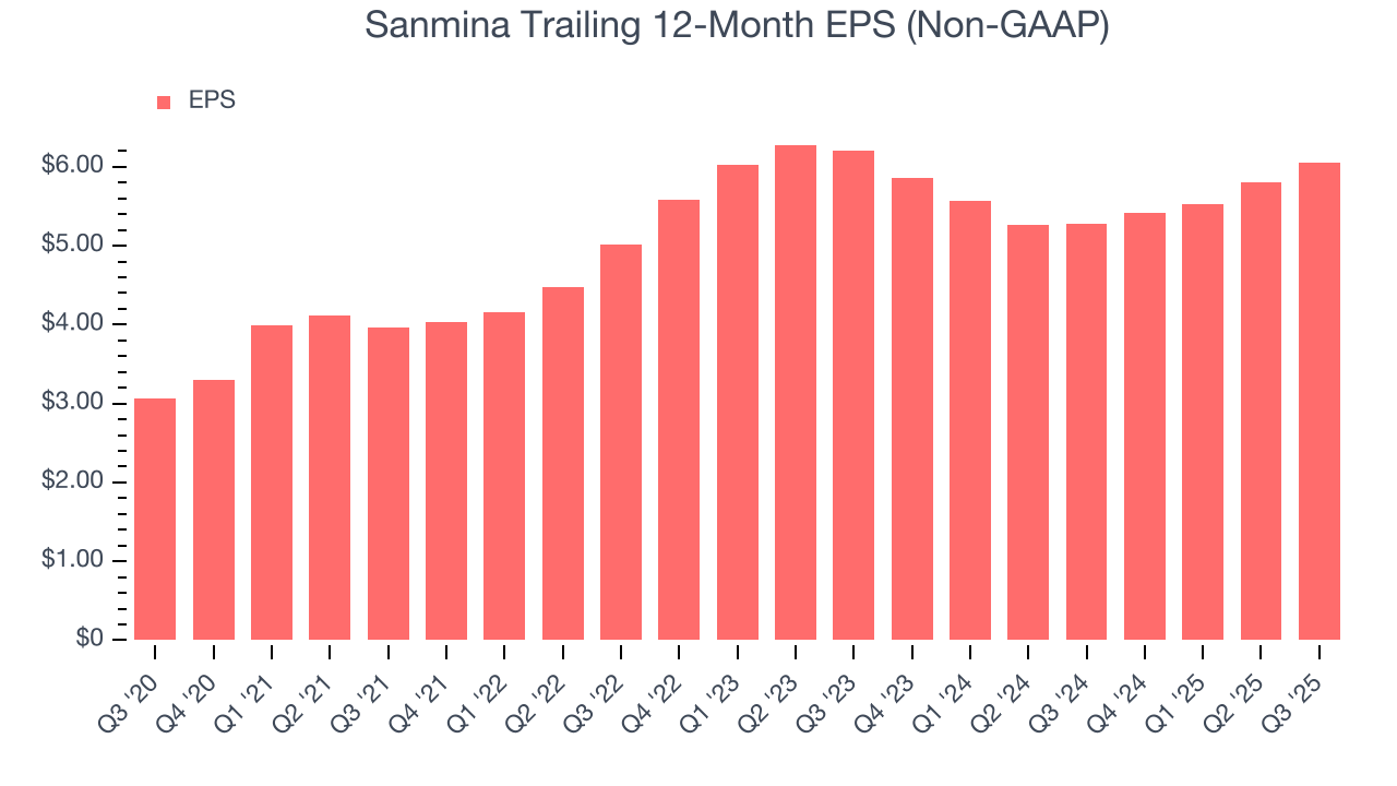 Sanmina Trailing 12-Month EPS (Non-GAAP)