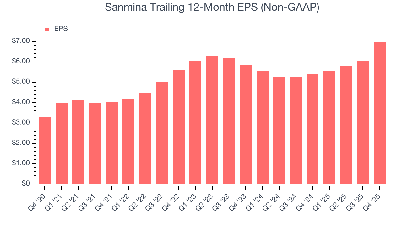 Sanmina Trailing 12-Month EPS (Non-GAAP)
