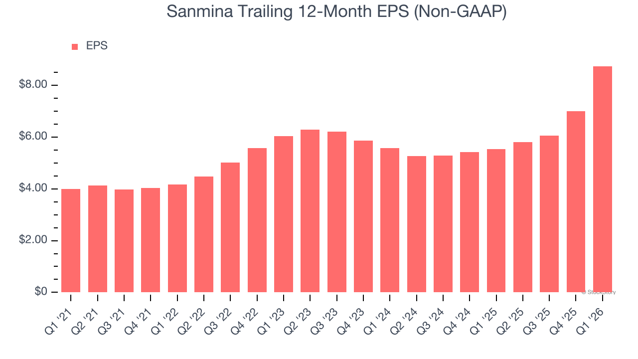 Sanmina Trailing 12-Month EPS (Non-GAAP)