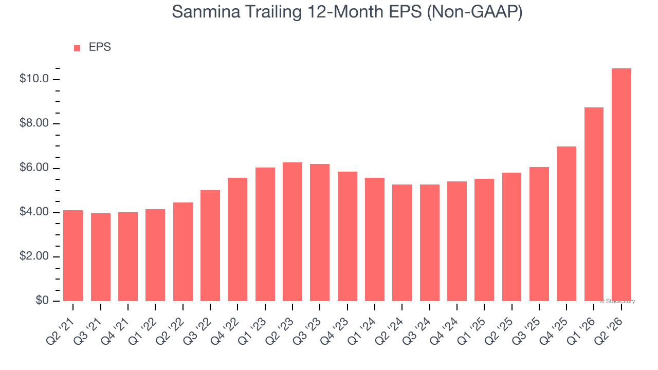 Sanmina Trailing 12-Month EPS (Non-GAAP)