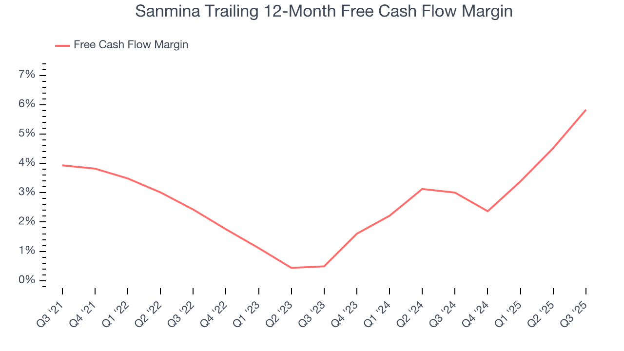 Sanmina Trailing 12-Month Free Cash Flow Margin