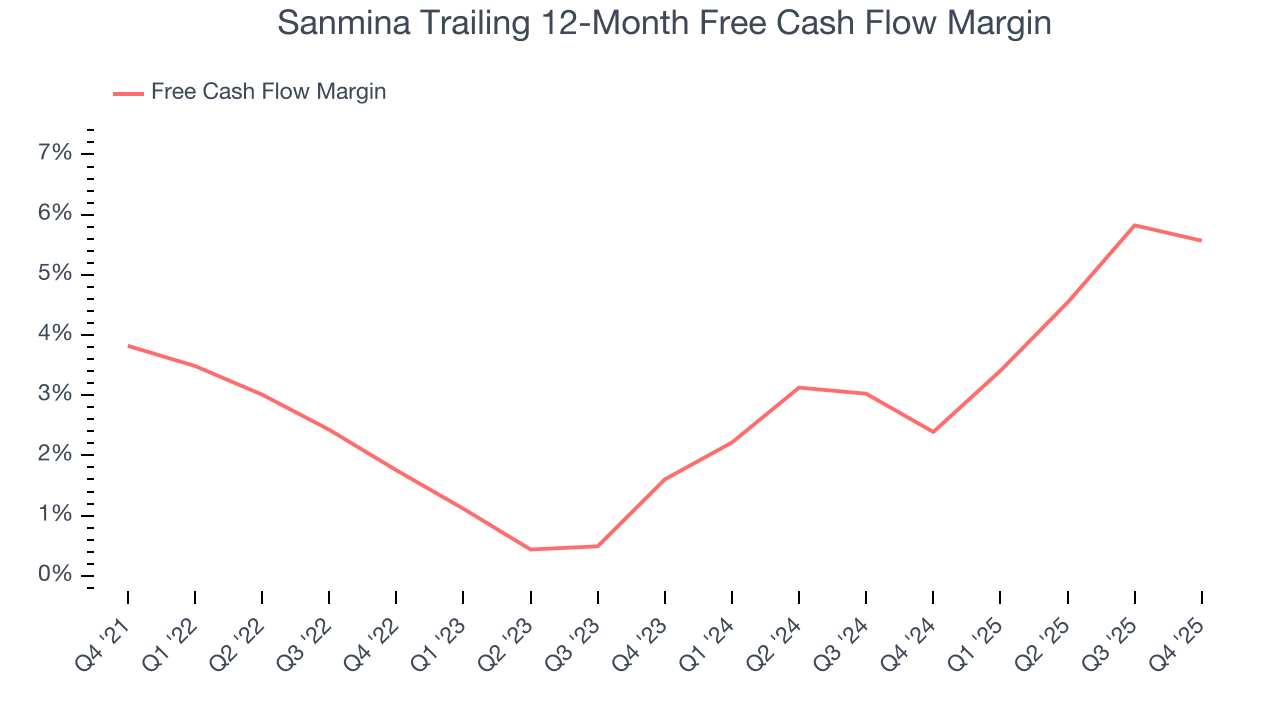 Sanmina Trailing 12-Month Free Cash Flow Margin