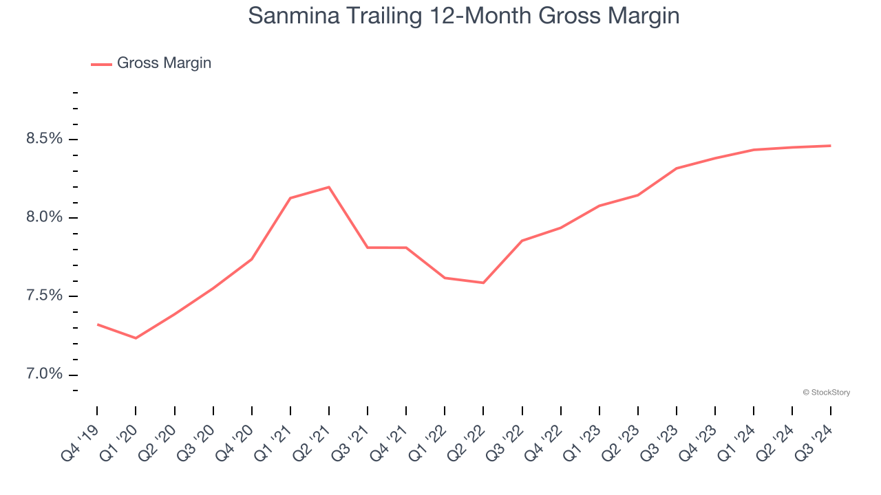 Sanmina Trailing 12-Month Gross Margin