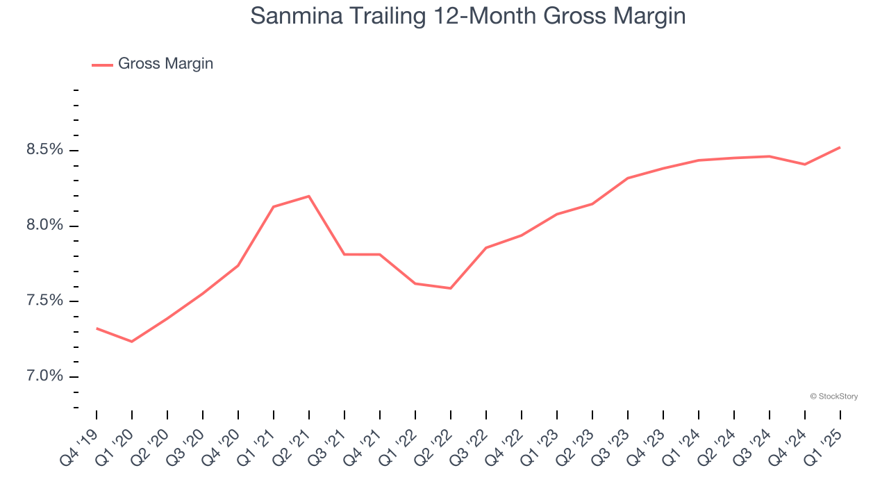 Sanmina Trailing 12-Month Gross Margin