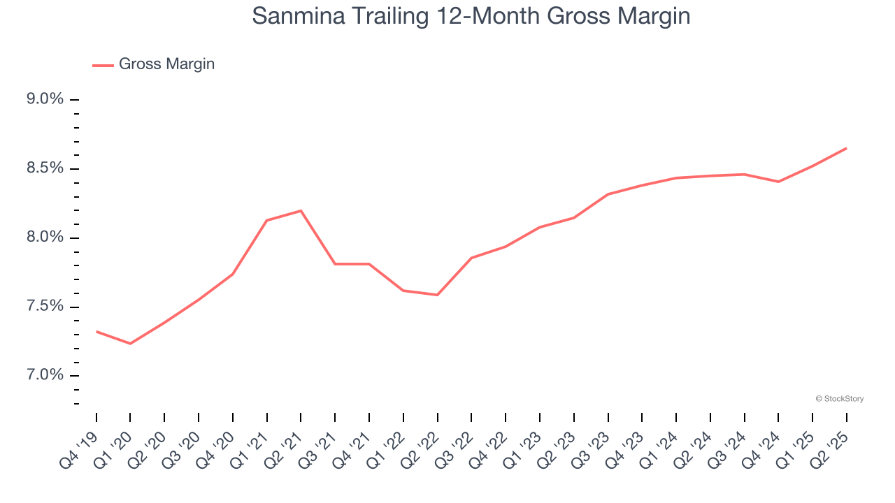 Sanmina Trailing 12-Month Gross Margin