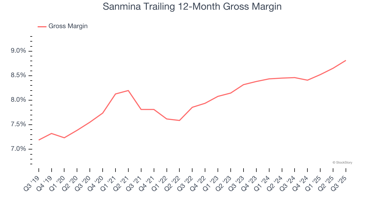 Sanmina Trailing 12-Month Gross Margin