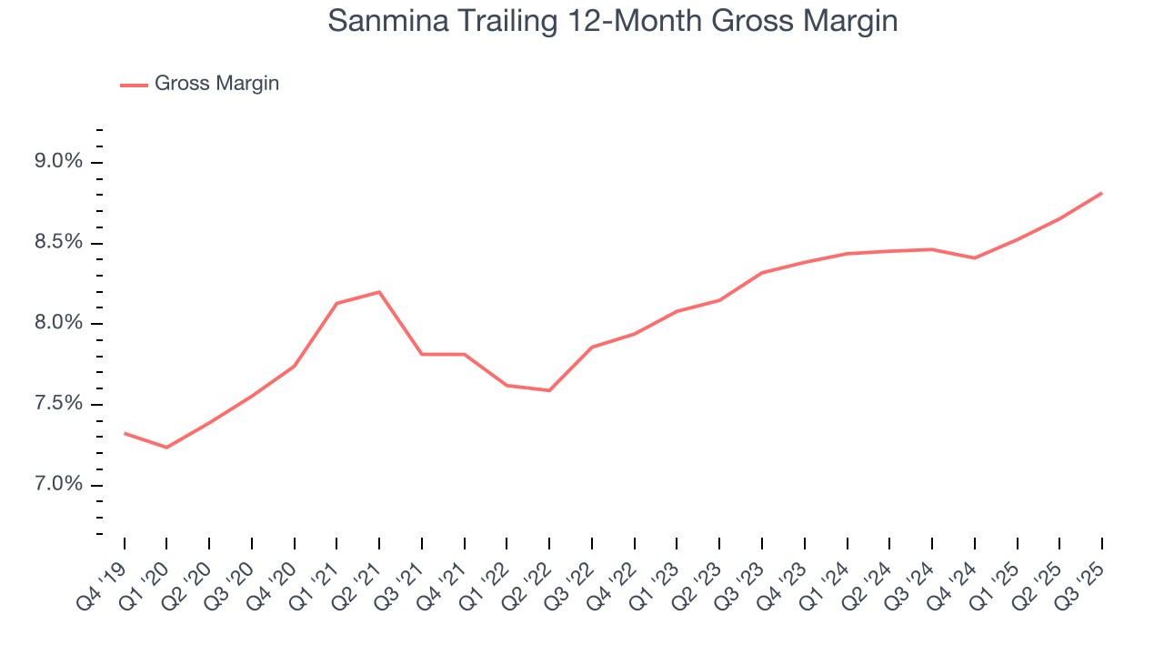 Sanmina Trailing 12-Month Gross Margin