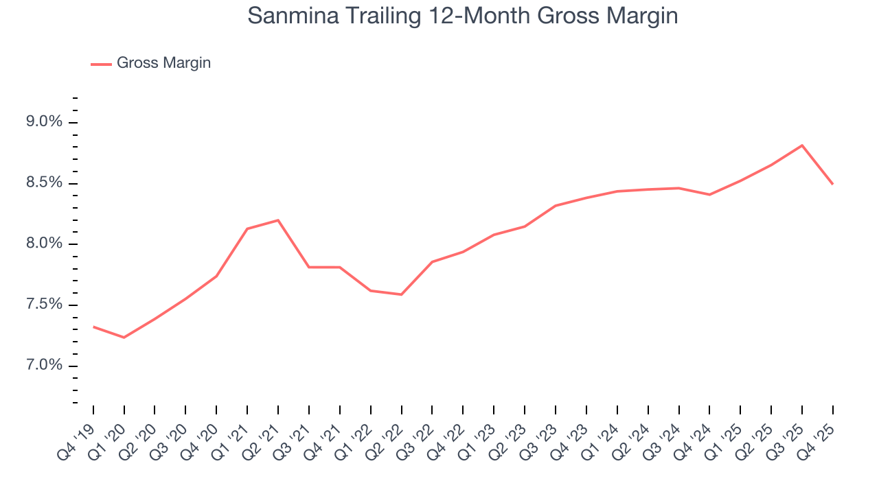 Sanmina Trailing 12-Month Gross Margin