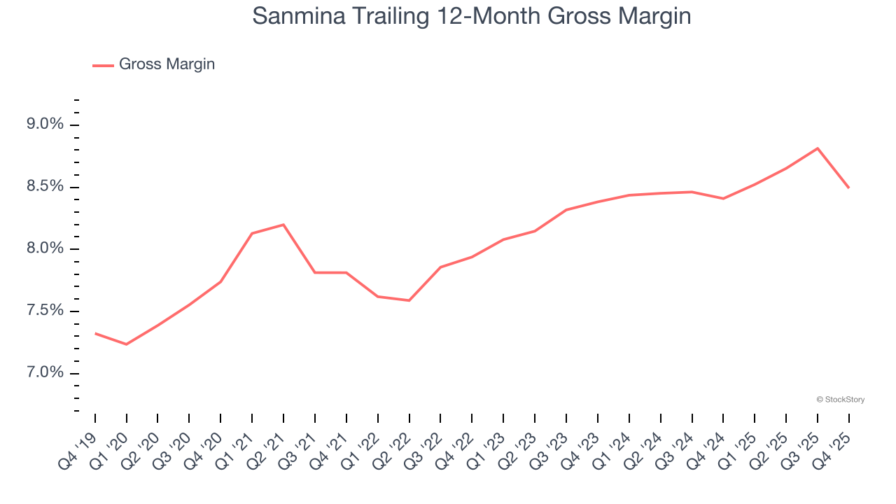 Sanmina Trailing 12-Month Gross Margin