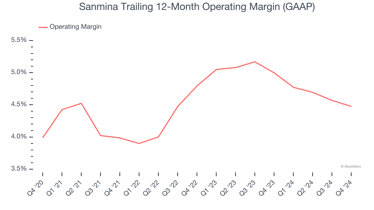 Sanmina Trailing 12-Month Operating Margin (GAAP)