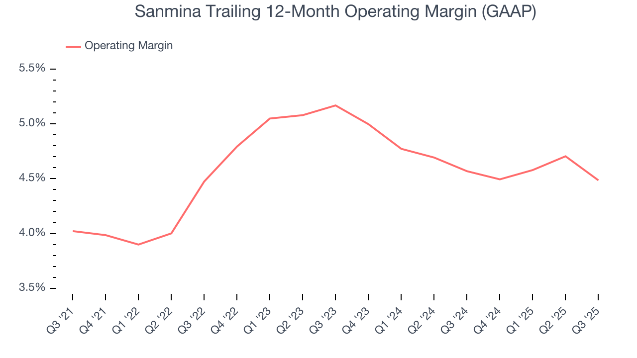 Sanmina Trailing 12-Month Operating Margin (GAAP)