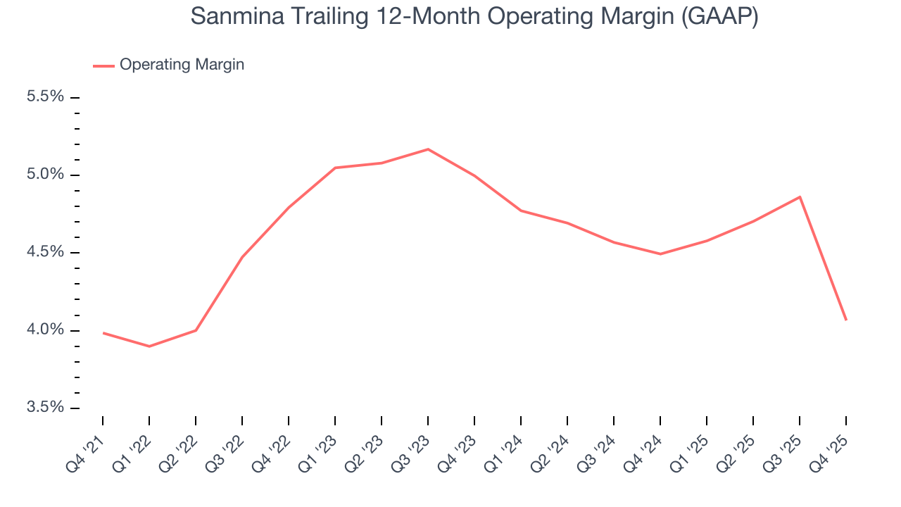 Sanmina Trailing 12-Month Operating Margin (GAAP)