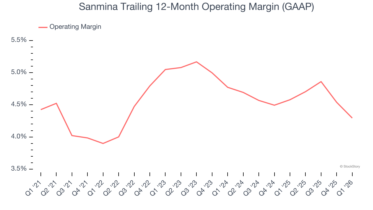 Sanmina Trailing 12-Month Operating Margin (GAAP)