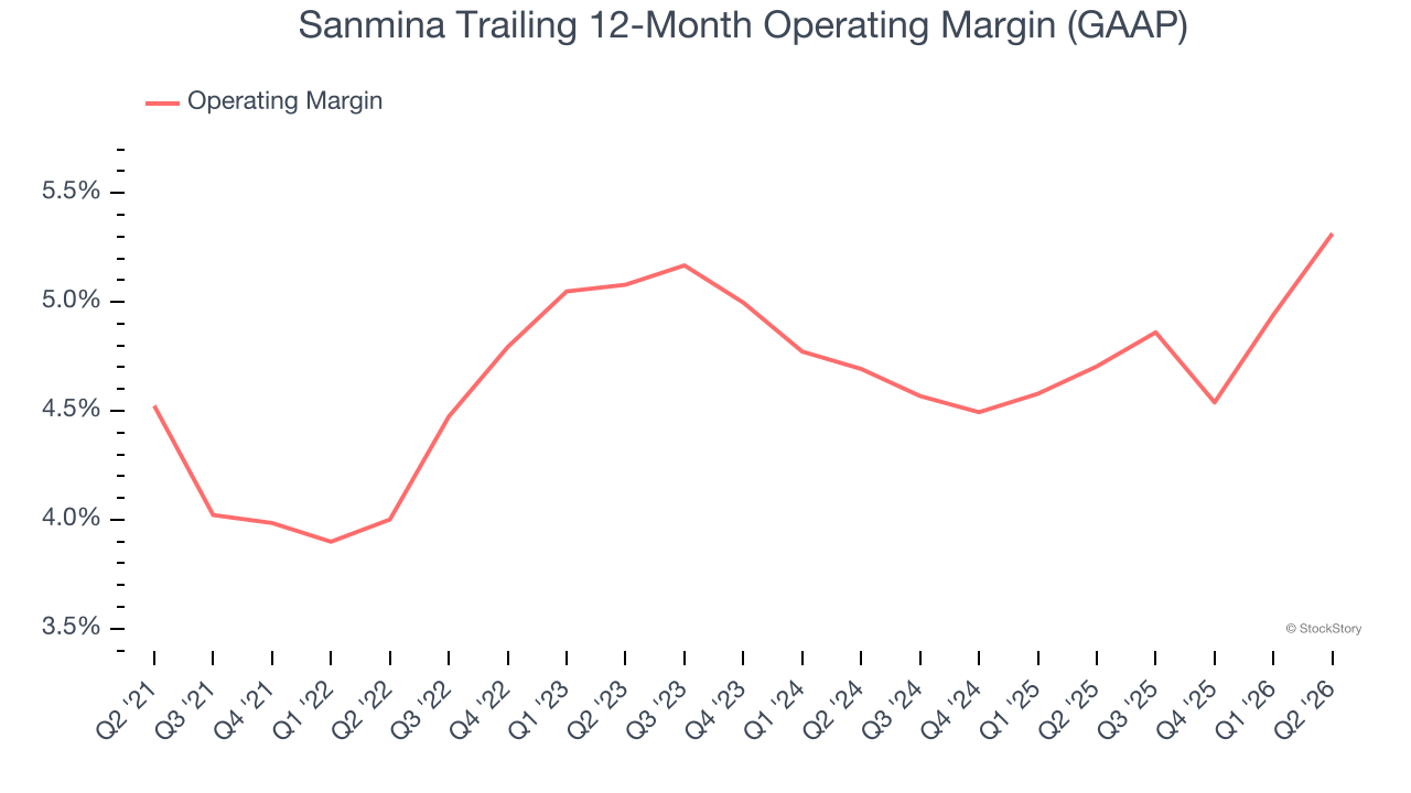 Sanmina Trailing 12-Month Operating Margin (GAAP)